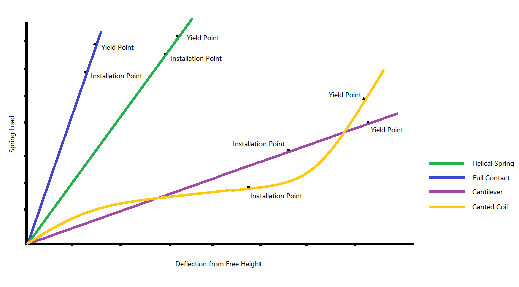 spring load vs deflection chart(Helical Spring/Full Contact/Cantilever Spring/Canted Coil)